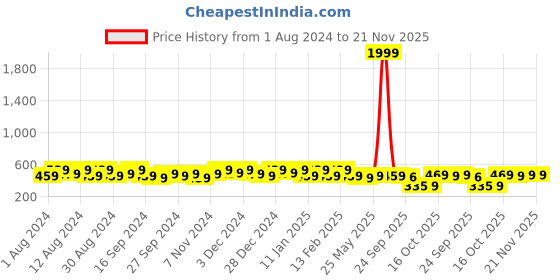 myntra.com Kuber Industries Peach-Coloured & Black Printed Cotton 2 Piece Sofa Cover kuber industries Price History Graph from 1 Aug 2024 to 20 Nov 2025