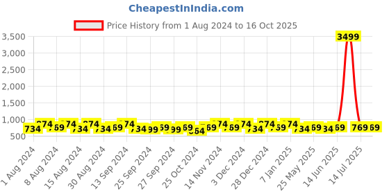 myntra.com Kuber Industries Peach-Coloured & Black Printed Cotton 4 Piece Sofa Cover kuber industries Price History Graph from 1 Aug 2024 to 15 Oct 2025