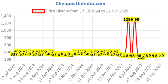 myntra.com Kuber Industries Peach-Coloured & Blue 6 Pieces Bath Mugs 1.1L each kuber industries Price History Graph from 17 Jul 2024 to 12 Oct 2025