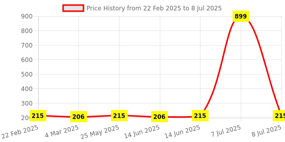 myntra.com Kuber Industries Peach-Coloured & Brown 2 Pieces Regular Tote Basket Organisers kuber industries Price History Graph from 22 Feb 2025 to 8 Jul 2025