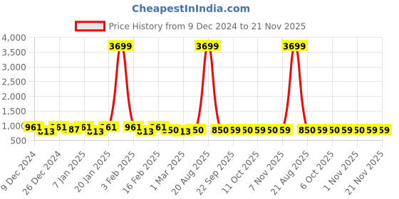 myntra.com Kuber Industries Peach-Coloured & Brown 3 Pieces Bathroom Buckets-13 L kuber industries Price History Graph from 9 Dec 2024 to 21 Nov 2025