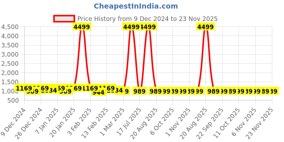 myntra.com Kuber Industries Peach-Coloured & Brown 4 Pieces Bathroom Buckets-13 L kuber industries Price History Graph from 9 Dec 2024 to 22 Nov 2025