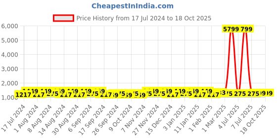 myntra.com Kuber Industries Peach-Coloured & Brown 5 Pieces Glossy Buckets With Lid 18 L Each kuber industries Price History Graph from 17 Jul 2024 to 18 Oct 2025