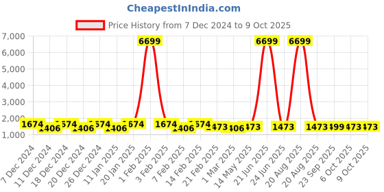 myntra.com Kuber Industries Peach-Coloured & Brown 6 Pieces Bath Accessories Set 13L each kuber industries Price History Graph from 7 Dec 2024 to 9 Oct 2025
