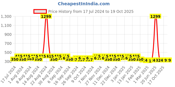 myntra.com Kuber Industries Peach-Coloured & Brown Bath Accessories Set kuber industries Price History Graph from 17 Jul 2024 to 18 Oct 2025