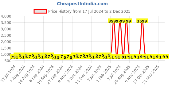 myntra.com Kuber Industries Peach-Coloured & Coffee Brown 3 Pieces Solid Plastic Bath Accessories Set kuber industries Price History Graph from 17 Jul 2024 to 2 Dec 2025