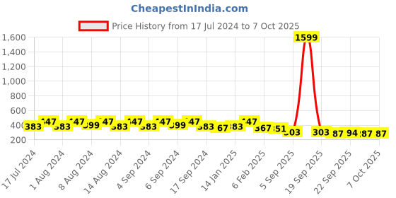 myntra.com Kuber Industries Peach Coloured & Green 2 Pieces Textured Flower Pot Planters With Tray kuber industries Price History Graph from 17 Jul 2024 to 6 Oct 2025