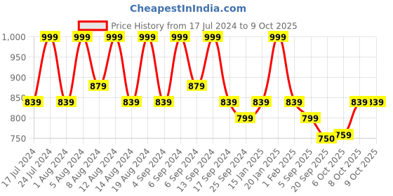 myntra.com Kuber Industries Peach Coloured & Green 6 Pieces Textured Flower Pot Planters With Tray kuber industries Price History Graph from 17 Jul 2024 to 8 Oct 2025
