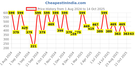 myntra.com Kuber Industries Peach-Coloured & Green Rose Flower Plant With Pot kuber industries Price History Graph from 1 Aug 2024 to 14 Oct 2025