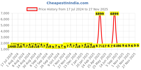 myntra.com Kuber Industries Peach-Coloured & Grey 6 Pieces Solid Plastic Bath Accessories Set kuber industries Price History Graph from 17 Jul 2024 to 26 Nov 2025