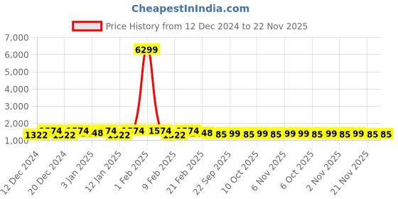 myntra.com Kuber Industries Peach-Coloured & Grey Floral Mild Winter 300 GSM Double Bed Comforter kuber industries Price History Graph from 12 Dec 2024 to 22 Nov 2025