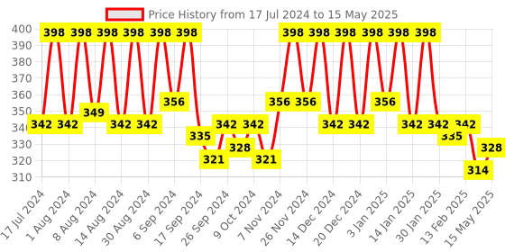 myntra.com Kuber Industries Peach-Coloured & Pink 2 Pieces Open Dustbins 7 L Each kuber industries Price History Graph from 17 Jul 2024 to 15 May 2025