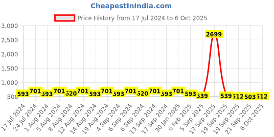 myntra.com Kuber Industries Peach Coloured & Pink 4 Pieces Textured Flower Pot Planters With Tray kuber industries Price History Graph from 17 Jul 2024 to 6 Oct 2025