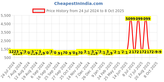 myntra.com Kuber Industries Peach-Coloured & Red Cotton Sofa Cover kuber industries Price History Graph from 24 Jul 2024 to 8 Oct 2025