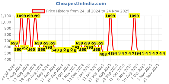 myntra.com Kuber Industries Peach-Coloured & White 2 Pieces Silk Black Out Door Curtains kuber industries Price History Graph from 24 Jul 2024 to 23 Nov 2025