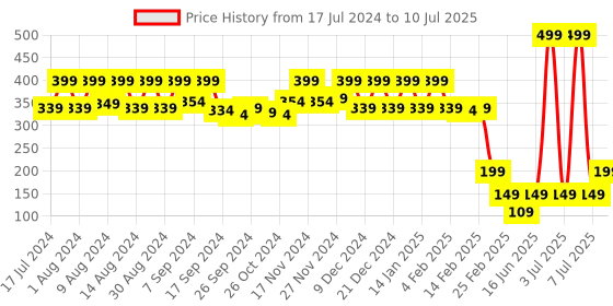 myntra.com Kuber Industries Peach-Coloured & White 3 Pieces Regular Multi-Utility Organisers kuber industries Price History Graph from 17 Jul 2024 to 10 Jul 2025
