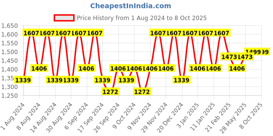 myntra.com Kuber Industries Peach-Coloured & White Printed Cotton Sofa Cover kuber industries Price History Graph from 1 Aug 2024 to 8 Oct 2025