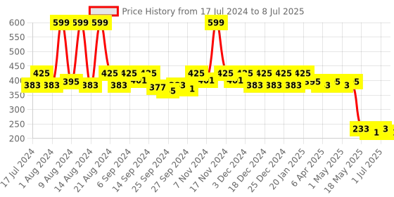 myntra.com Kuber Industries Peach-Coloured Ethnic Motifs Structured Handheld Bag kuber industries Price History Graph from 17 Jul 2024 to 8 Jul 2025
