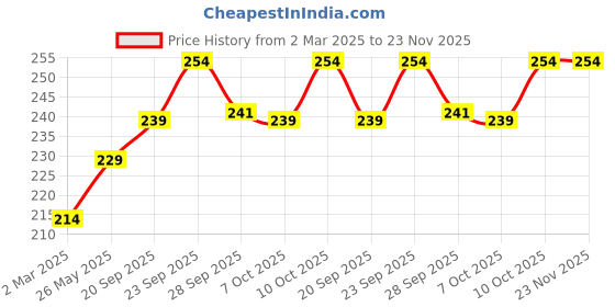 myntra.com Kuber Industries Peach-Coloured Floral Anti-Skid Plastic 4-Seater Table Cover kuber industries Price History Graph from 2 Mar 2025 to 23 Nov 2025