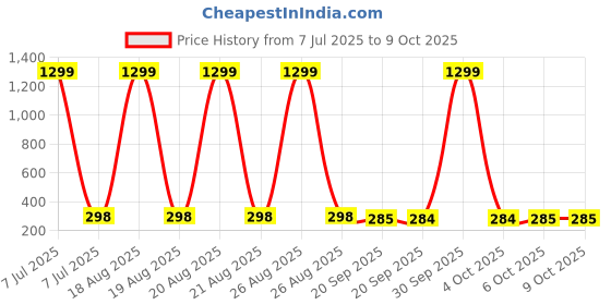 myntra.com Kuber Industries Peach-Coloured Makeup Drawer Storage Organiser kuber industries Price History Graph from 7 Jul 2025 to 9 Oct 2025
