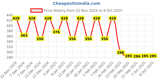 myntra.com Kuber Industries Peach-Coloured Multipurpose Desk Organisers kuber industries Price History Graph from 22 Nov 2024 to 9 Oct 2025