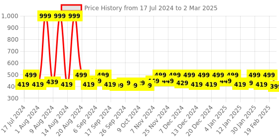 myntra.com Kuber Industries Peach Coloured Net Jhalar Printed 6-Seater Table Cover kuber industries Price History Graph from 17 Jul 2024 to 2 Mar 2025