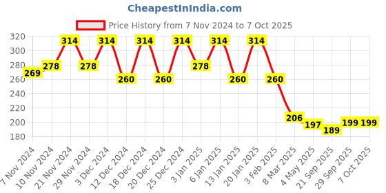 myntra.com Kuber Industries Peach-Coloured Planters With Plates kuber industries Price History Graph from 7 Nov 2024 to 7 Oct 2025