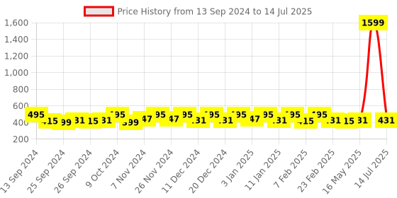 myntra.com Kuber Industries Peach Coloured Printed Jute Foldable Laundry Basket kuber industries Price History Graph from 13 Sep 2024 to 14 Jul 2025
