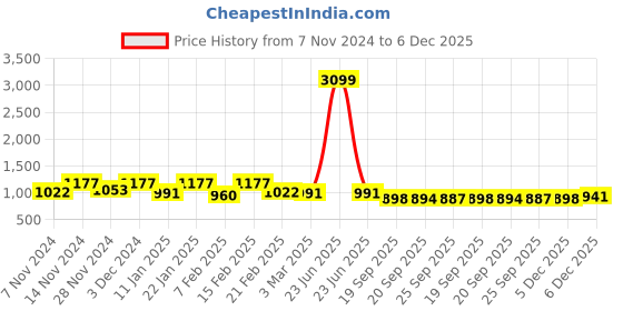 myntra.com Kuber Industries Peach-Coloured Printed Wooden Jewellery Organiser kuber industries Price History Graph from 7 Nov 2024 to 5 Dec 2025