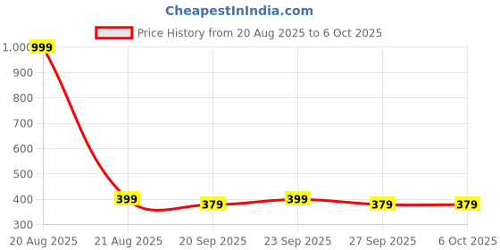 myntra.com Kuber Industries Peach-Coloured Set of 1 Regular Multi-Utility Organisers kuber industries Price History Graph from 20 Aug 2025 to 5 Oct 2025