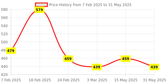 myntra.com Kuber Industries Peach-Coloured Set of 1 Water Resistant Multi-Utility Organisers kuber industries Price History Graph from 7 Feb 2025 to 31 May 2025