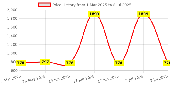 myntra.com Kuber Industries Peach-Coloured Set of 2 Regular Multi-Utility Organisers kuber industries Price History Graph from 1 Mar 2025 to 8 Jul 2025