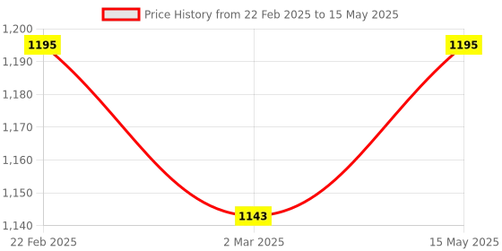 myntra.com Kuber Industries Peach-Coloured Set of 2 Water Resistant Multi-Utility Organisers kuber industries Price History Graph from 22 Feb 2025 to 15 May 2025