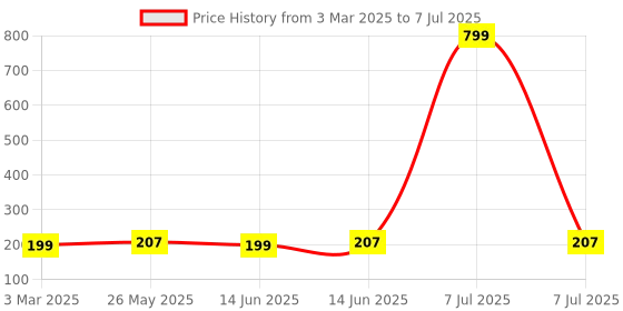 myntra.com Kuber Industries Peach-Coloured Set of 6 Regular Multi-Utility Organisers kuber industries Price History Graph from 3 Mar 2025 to 7 Jul 2025