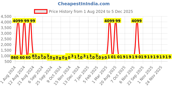 myntra.com Kuber Industries Peach Different Pouch Locker Frill Jewellery Kit Organiser kuber industries Price History Graph from 1 Aug 2024 to 5 Dec 2025