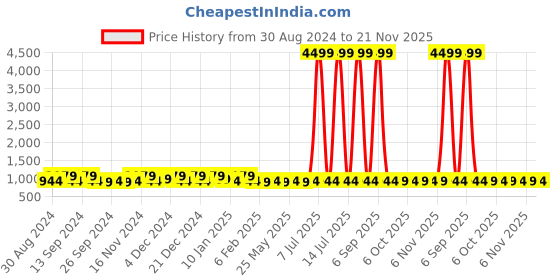 myntra.com Kuber Industries Peach Ethnic Motifs Cotton 160 TC King Bedsheet With 2 Pillow Covers kuber industries Price History Graph from 30 Aug 2024 to 21 Nov 2025