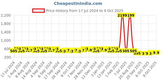 myntra.com Kuber Industries Peach3 Pieces Marble Finish Planters With Tray kuber industries Price History Graph from 17 Jul 2024 to 9 Oct 2025