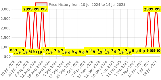 myntra.com Kuber Industries Pecah & Grey 2 Pcs Printed Jute Foldable Laundry Bag kuber industries Price History Graph from 10 Jul 2024 to 14 Jul 2025