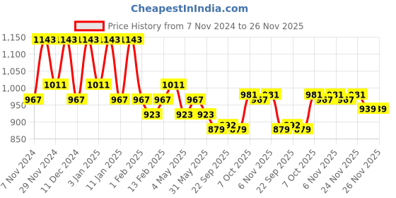 myntra.com Kuber Industries Pieces 6 Pieces Marble Finish Planters With Tray kuber industries Price History Graph from 7 Nov 2024 to 25 Nov 2025