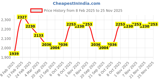 myntra.com Kuber Industries Pihu Splash Brown & White 2 Pieces Textured Roto Mould Flower Planters kuber industries Price History Graph from 8 Feb 2025 to 25 Nov 2025