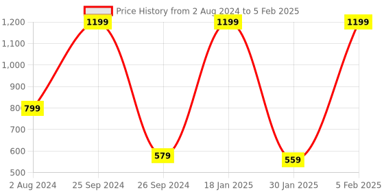 myntra.com Kuber Industries Pink 1 Pieces Dahlia Artificial Flower With Pot kuber industries Price History Graph from 2 Aug 2024 to 5 Feb 2025