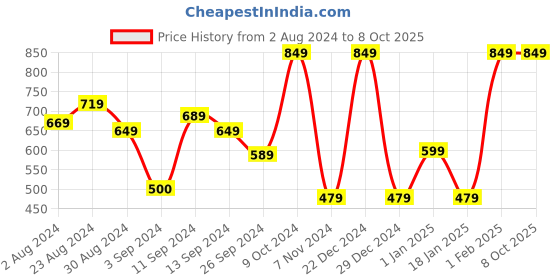 myntra.com Kuber Industries Pink 1 Pieces Grass Artificial Flower With Pot kuber industries Price History Graph from 2 Aug 2024 to 8 Oct 2025