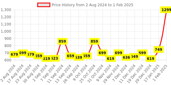 myntra.com Kuber Industries Pink 1 Pieces Hanging Hydrangea Artificial Flower With Pot kuber industries Price History Graph from 2 Aug 2024 to 1 Feb 2025
