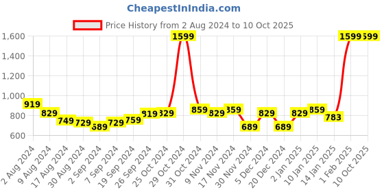 myntra.com Kuber Industries Pink 1 Pieces Hanging Rose Artificial Flower With Pot kuber industries Price History Graph from 2 Aug 2024 to 10 Oct 2025