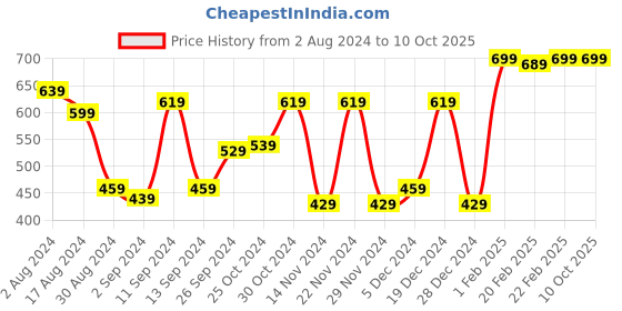 myntra.com Kuber Industries Pink 1 Pieces Rose Artificial Flower With Pot kuber industries Price History Graph from 2 Aug 2024 to 9 Oct 2025