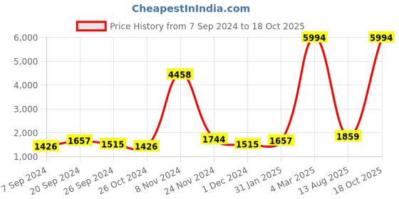 myntra.com Kuber Industries Pink 10 Pcs Textured Self-Adhesive Brick 3D Wallpaper kuber industries Price History Graph from 7 Sep 2024 to 18 Oct 2025
