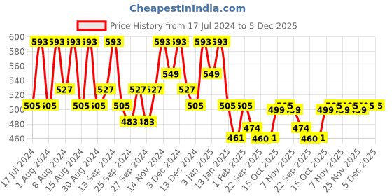 myntra.com Kuber Industries Pink 10 Pieces Printed Cotton Sofa Cover kuber industries Price History Graph from 17 Jul 2024 to 4 Dec 2025