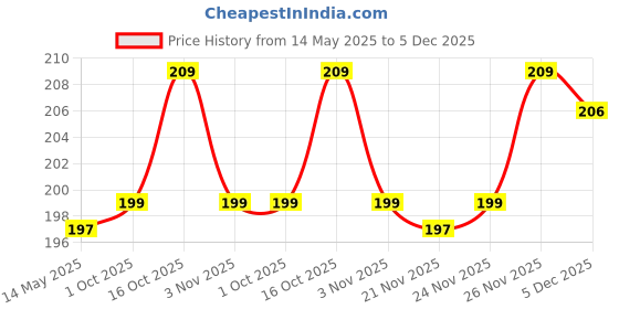 myntra.com Kuber Industries Pink 100 GSM Cleaning Gloves kuber industries Price History Graph from 14 May 2025 to 5 Dec 2025