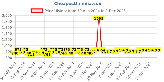 myntra.com Kuber Industries Pink 12 Pcs Fabric Solid Organisers kuber industries Price History Graph from 30 Aug 2024 to 30 Nov 2025