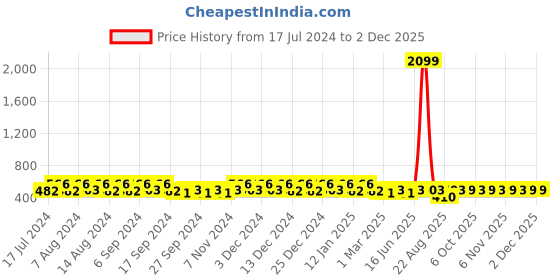 myntra.com Kuber Industries Pink 12 Pieces Bath Mugs 1.1L each kuber industries Price History Graph from 17 Jul 2024 to 2 Dec 2025